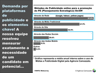 Demanda por plataformas de publicidade  e os  elementos chave ! A nossa equipe resolveu mensurar exatamente a necessidade de um candidato em potencial… © Agência Camozzato Métodos de Publicidade online para a promoção do PE (Planejamento Estratégico) On/Off Através de Rede Através da Mídia Tradicional  Através do Site Através das Redes Sociais Através das Redes Mobile * Gráfico representa a média anual interna sobre o uso de Mídias e Publicidade Digital pela Agência Camozzato. FONTE: Websurvey Outros 