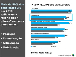 Mais de 50% dos candidatos 2.0  em 2010, aplicaram a “teoria dos 4 pilares” em suas campanhas: •  Pesquisa •  Comunicação •  Articulação •  Mobilização © Agência Camozzato A NOVA REALIDADE DO MKT ELEITORAL 72% 2010 2012 Sites # 2.0 Mídia Social Softwares (Sistema de Gerenciamento Eleitoral) Websurvey - (pesquisas Online) SEO - (Seach Engine Optimization) Mobile / Iphone 69% FONTE: #Data Ratings  