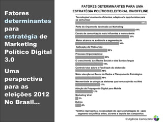 Fatores  determinantes  para  estratégia  de Marketing Político Digital 3.0 Uma perspectiva para as eleições 2012 No Brasil… © Agência Camozzato FATORES DETERMINANTES PARA UMA ESTRATÉGIA POLÍTICO/ELEITORAL ON/OFFLINE  Tecnologias totalmente eficientes, adaptável e oportunistas para se comunicar  Parte do Orçamento destinado ao Marketing Canais de comunicação mais influentes e mensuráveis Maior alcance na audiência e segmentação Aplicação de Websurvey O crescimento das Redes Sociais e das Bandas largas  Controle total sobre o Feed back do eleitorado Maior atenção ao Banco de Dados e Planejamento Estratégico Necessidade de atingir os eleitores que forma opinião na Web Adoção de Propaganda Digital para Mobile Marketing Viral Outros *Gráfico representa a necessidade de operacionalização de  cada segmento da política antes, durante e depois das campanhas Processo Organizacional 