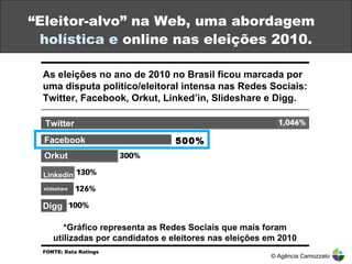 “ Eleitor-alvo” na Web, uma abordagem  holística e  online nas eleições 2010. © Agência Camozzato Twitter Facebook Orkut Linkedin slideshare Digg *Gráfico representa as Redes Sociais que mais foram utilizadas por candidatos e eleitores nas eleições em 2010 As eleições no ano de 2010 no Brasil ficou marcada por uma disputa político/eleitoral intensa nas Redes Sociais: Twitter, Facebook, Orkut, Linked’in, Slideshare e Digg.  500% FONTE: Data Ratings  