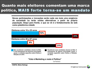 Quanto mais eleitores comentam uma marca política,  MAIS forte torna-se um mandato © Agência Camozzato Novas participações e inovações serão cada vez mais uma exigência da sociedade ou terão saídas alternativas a partir da própria população. Daqui para frente, o que se vê é o fortalecimento da web como plataforma cidadã. Eleitores entre 16 a 25 anos Eleitores entre 26 a 67 anos Não escolheram candidatos através da Web. E não participaram de nenhuma comunidade, grupo, o conteúdo específico sobre Política e Eleições em 2010. Escolheram seus candidatos através da Web. E participaram de alguma comunidade, grupo, o conteúdo específico sobre Política e Eleições em 2010. “ Voto é Marketing o resto é Política” FONTE: #Data Ratings  Cid Pacheco 