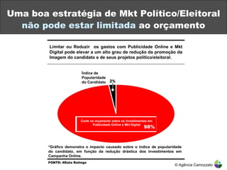 Uma boa estratégia de Mkt Político/Eleitoral  não pode estar limitada  ao orçamento © Agência Camozzato Limitar ou Reduzir  os gastos com Publicidade Online e Mkt Digital pode elevar a um alto grau de redução da promoção da Imagem do candidato e de seus projetos político/eleitoral. Corte no orçamento sobre os investimentos em Publicidade Online e Mkt Digital Índice de Popularidade do Candidato *Gráfico demonstra o impacto causado sobre o índice de popularidade do candidato, em função da redução drástica dos investimentos em Campanha Online. FONTE: #Data Ratings  98% 