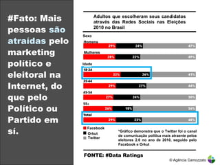 #Fato: Mais pessoas  são atraídas  pelo marketing político e eleitoral na Internet, do que pelo Político ou Partido em sí. © Agência Camozzato Adultos que escolheram seus candidatos através das Redes Sociais nas Eleições 2010 no Brasil Idade Sexo Facebook Twitter Orkut *Gráfico demonstra que o Twitter foi o canal de comunicação política mais atraente pelos eleitores 2.0 no ano de 2010, seguido pelo Facebook e Orkut FONTE: #Data Ratings  Homens Mulheres 