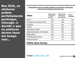 Nos EUA, os eleitores podem perfeitamente participar, interagir, e decidir o que os políticos devem fazer em tempo real… Twitter:  camozzato_mkt © Agência Camozzato Pelo menos 1(uma) vez por dia Pelo menos 1(uma) vez por semana Nunca Acessam FREQUÊNCIA DOS ELEITORES SOBRE O ACESSO DE CONTEÚDO POLÍTICO EM DISPOSITIVOS NOS EUA FONTE: #Data Ratings  Mídia 