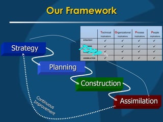 Our Framework Continuous Improvement Strategy Planning Construction Assimilation TM 