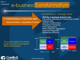 Day 1: Continued 3. Transforming to e-business state Market Position, Capabilities Position Transforming to “Strategic State” If we could establish this market positioning, what would happen? What would Change? Pull the e-business lever(s) and… Information Marketing & Transactional Content Category Killer Channel Transformation Transaction Processing Event Aggregation Market Segment Aggregation Value Net Integration Operational Efficiency Transformation e-business 