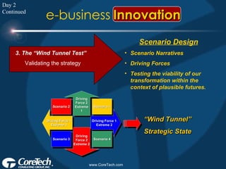 3. The “Wind Tunnel Test” Validating the strategy Scenario Design Scenario Narratives Driving Forces Testing the viability of our transformation within the context of plausible futures. Day 2 Continued Innovation e-business 