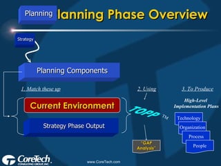 Planning Phase Overview Current Environment Technology Organization Process People High-Level  Implementation Plans 1. Match these up 2. Using 3. To Produce “ GAP Analysis” Planning Components TM Strategy Phase Output Strategy Planning 