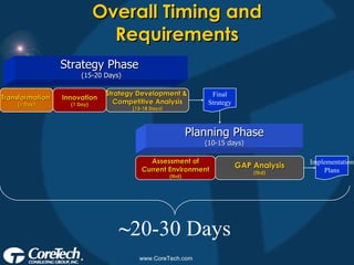 Overall Timing and Requirements Transformation  (1 Day) Innovation (1 Day) Strategy Development &  Competitive Analysis (13-18 Days) Final Strategy Implementation Plans Assessment of Current Environment (tbd) GAP Analysis (tbd) ~ 20-30 Days Strategy Phase  (15-20 Days) Planning Phase (10-15 days) 