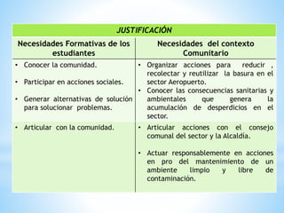 JUSTIFICACIÓN
Necesidades Formativas de los
estudiantes
Necesidades del contexto
Comunitario
• Conocer la comunidad.
• Participar en acciones sociales.
• Generar alternativas de solución
para solucionar problemas.
• Organizar acciones para reducir ,
recolectar y reutilizar la basura en el
sector Aeropuerto.
• Conocer las consecuencias sanitarias y
ambientales que genera la
acumulación de desperdicios en el
sector.
• Articular con la comunidad. • Articular acciones con el consejo
comunal del sector y la Alcaldía.
• Actuar responsablemente en acciones
en pro del mantenimiento de un
ambiente limpio y libre de
contaminación.
 