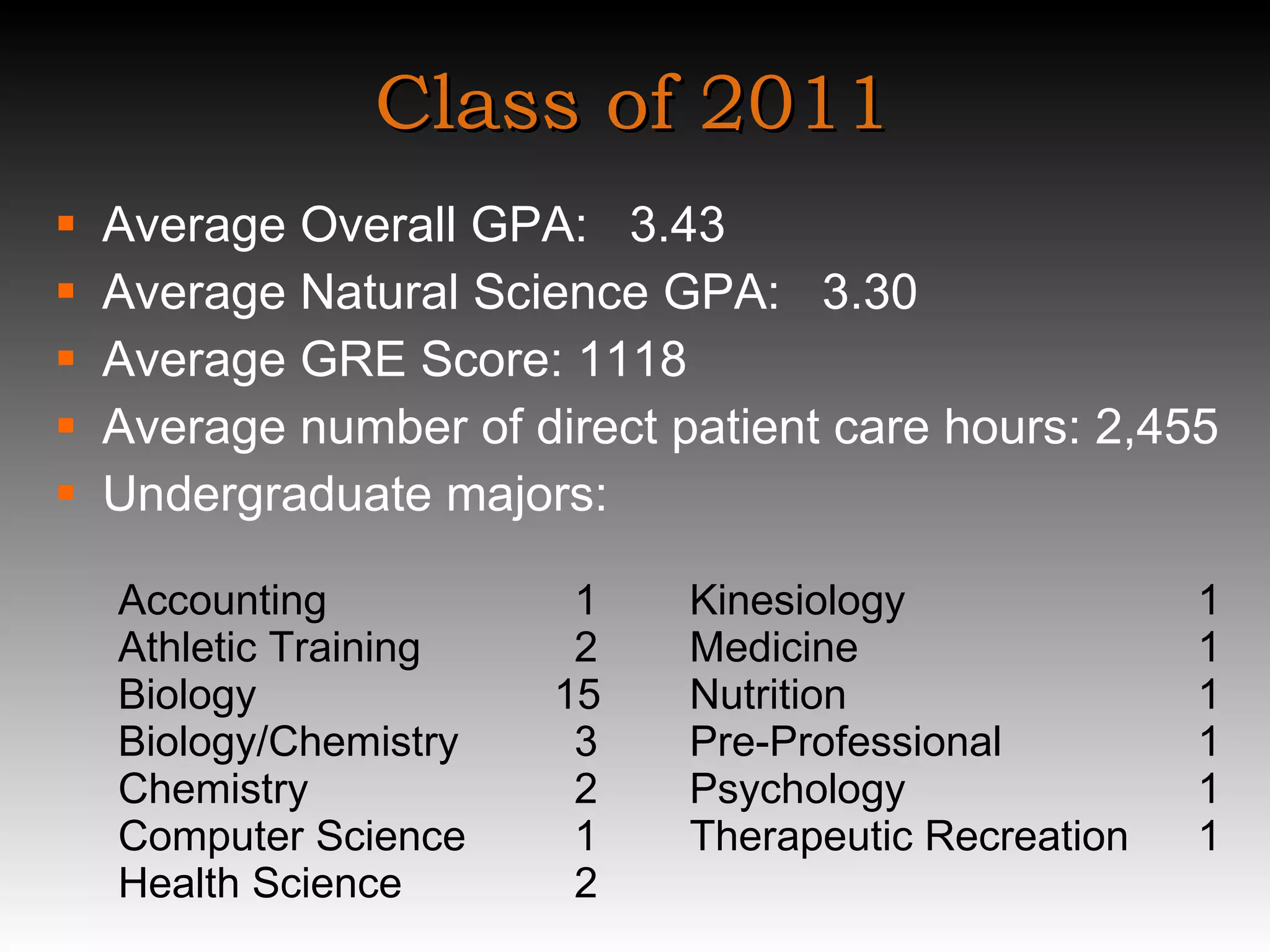 Class of 2011 Average Overall GPA:  3.43 Average Natural Science GPA:  3.30 Average GRE Score: 1118 Average number of direct patient care hours: 2,455 Undergraduate majors: Accounting   1 Kinesiology 1 Athletic Training   2 Medicine  1 Biology    15 Nutrition  1 Biology/Chemistry   3 Pre-Professional 1  Chemistry   2 Psychology   1 Computer Science   1 Therapeutic Recreation 1 Health Science   2  