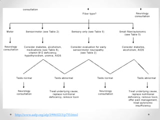 Painful peripheral neuropathy | PPTX