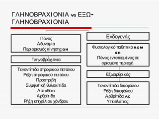 ΓΛΗΝΟΒΡΑΧΙ ΟΝΙ Α vs ΕΞΩ -
ΓΛΗΝΟΒΡΑΧΙ ΟΝΙ Α

           Πόνος                       Ενδογενής
          Αδυναμία
   Περιορισμός κίνησης GH        Φυσιολογικό παθητικό RO M
                                            GH
        Γληνοβραχιόνια             Πόνος εντοπισμένος σε
                                     ορισμένη περιοχή
 Τενοντίτιδα στροφικού πετάλου
    Ρήξη στροφικού πετάλου             Εξωαρθρικός
           Προστριβή
     Συμφυτική θυλακίτιδα          Τενοντίτιδα δικεφάλου
           Αστάθεια                   Ρήξη δικεφάλου
           Αρθρίτιδα                   Αρθρίτιδα AC
    Ρήξη επιχείλιου χόνδρου            Υποπλάτιος
 