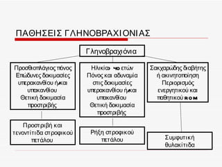 ΠΑΘΗΣΕΙ Σ ΓΛΗΝΟΒΡΑΧΙ ΟΝΙ ΑΣ

                        Γληνοβραχιόνια

Προσθιοπλάγιος πόνος     Ηλικία> 40 ετών      Σακχαρώδης διαβήτης
Επώδυνες δοκιμασίες     Πόνος και αδυναμία      ή ακινητοποίηση
 υπερακανθίου ή/και       στις δοκιμασίες         Περιορισμός
    υπακανθίου          υπερακανθίου ή/ και     ενεργητικού και
  Θετική δοκιμασία         υπακανθίου           παθητικού RO M
    προστριβής           Θετική δοκιμασία
                           προστριβής

    Προστριβή και
τενοντίτιδα στροφικού    Ρήξη στροφικού
       πετάλου              πετάλου                Συμφυτική
                                                   θυλακίτιδα
 