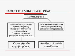 ΠΑΘΗΣΕΙ Σ ΓΛΗΝΟΒΡΑΧΙ ΟΝΙ ΑΣ
                       Γληνοβραχιόνια


   Ιστορικό κάκωσης του ώμου     Νεότεροι ασθενείς (< 40 ετών)
       Προοδευτικός πόνος         Θετική δοκιμασία αύλακας
    Περιορισμός παθητικού και    Θετικές δοκιμασίες αστάθειας
         ενεργητικού O M
     Σκλήρυνση και στένωση
  μεσάρθριου διαστήματος (α/ )
                            α



      Οστεοαρθρίτιδα             Αστάθεια πολλαπλών
     γληνοβραχιόνιας               κατευθύνσεων
 