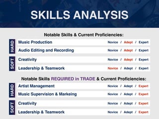 SKILLS ANALYSIS
Notable Skills & Current Pro
fi
ciencies:
Notable Skills REQUIRED in TRADE & Current Pro
fi
ciencies:
Music Production
SOFT
HARD
Novice / Adept / Expert
Audio Editing and Recording Novice / Adept / Expert
Creativity Novice / Adept / Expert
Leadership & Teamwork Novice / Adept / Expert
Artist Management
SOFT
HARD
Novice / Adept / Expert
Music Supervision & Markeing Novice / Adept / Expert
Creativity Novice / Adept / Expert
Leadership & Teamwork Novice / Adept / Expert
 