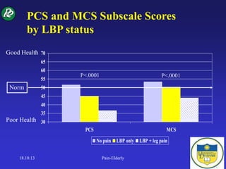 30
35
40
45
50
55
60
65
70
PCS MCS
No pain LBP only LBP + leg pain
PCS and MCS Subscale Scores
by LBP status
Good Health
Poor Health
Norm
P<.0001 P<.0001
18.10.13 Pain-Elderly 38
 
