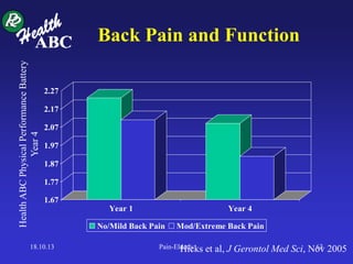 1.67
1.77
1.87
1.97
2.07
2.17
2.27
Year 1 Year 4
No/Mild Back Pain Mod/Extreme Back Pain
Back Pain and Function
Hicks et al, J Gerontol Med Sci, Nov 200518.10.13 Pain-Elderly 63
 