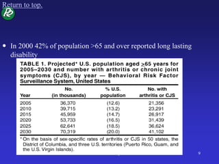 Return to top.
 In 2000 42% of population >65 and over reported long lasting
disability
18.10.13 Pain-Elderly 9
 