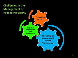Physiological
Changes and
Altered
Pharmacology
Cognitive
Impairment
and
Compliance
Perception
of Pain
20
Challenges in the
Management of
Pain in the Elderly
 