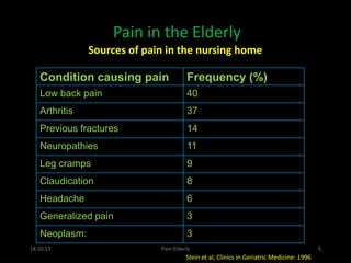 Pain in the Elderly
Sources of pain in the nursing home
Condition causing pain Frequency (%)
Low back pain 40
Arthritis 37
Previous fractures 14
Neuropathies 11
Leg cramps 9
Claudication 8
Headache 6
Generalized pain 3
Neoplasm: 3
18.10.13 Pain-Elderly 5
Stein et al, Clinics in Geriatric Medicine: 1996
 