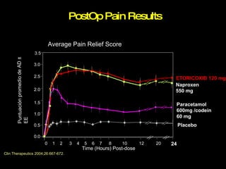 PostOp Pain Results Average Pain Relief Score   3.5 3.0 2.5 2.0 1.5 1.0 0.5 0.0 ETORICOXIB 120 mg Naproxen  550 mg Paracetamol 600mg /codeín 60 mg Placebo Time (Hours) Post-dose  Puntuación promedio de AD ± EE 0 1 2 3 4 5 6 7 8 10 12 20 24 Clin Therapeutics 2004;26:667-672.  