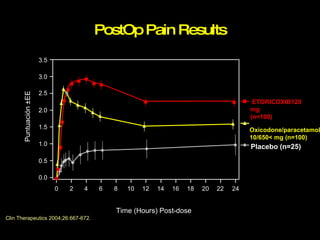 PostOp Pain Results Oxicodone/paracetamol 10/650< mg (n=100) Time (Hours) Post-dose  Clin Therapeutics 2004;26:667-672.  10 8 6 4 2 0 12 14 16 20 24 Puntuación ±EE 0.0 0.5 1.0 1.5 2.0 2.5 3.0 3.5 Placebo (n=25) ETORICOXIB120 mg (n=100) 18 22 