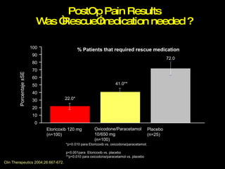 PostOp Pain Results Was “Rescue”medication needed ? % Patients that required rescue medication Clin Therapeutics 2004;26:667-672.  *p<0.010 para Etoricoxib vs. oxicodona/paracetamol;  p<0.001para  Etoricoxib vs. placebo  **p<0.010 para oxicodona/paracetamol vs. placebo Porcentaje ±SE 90 80 70 60 50 40 30 20 10 0 Oxicodone/Paracetamol 10/650 mg (n=100) Etoricoxib 120 mg  (n=100) Placebo (n=25) 41.0** 22.0* 72.0 100 