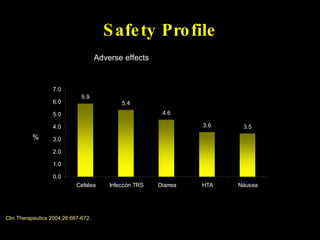 Safety Profile % Adverse effects Clin Therapeutics 2004;26:667-672.  