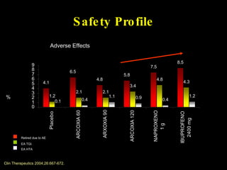 Safety Profile % Adverse Effects Retired due to AE EA TGI. EA HTA Clin Therapeutics 2004;26:667-672.  