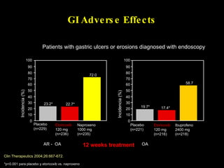 GI Adverse Effects *p<0.001 para placebo y etoricoxib vs. naproxeno Incidencia (%) 0 Etoricoxib  120 mg (n=236) 10 20 30 40 70 100 80 22.7* 72.0 50 60 90 Naproxeno  1000 mg (n=235) Etoricoxib 120 mg (n=216) 17.4* 58.7 Ibuprofeno  2400 mg (n=218) Incidencia (%) 0 10 20 30 40 70 100 80 50 60 90 AR -  OA OA Placebo (n=229) 23.2* Placebo (n=221) 19.7* Patients with gastric ulcers or erosions diagnosed with endoscopy 12 weeks treatment Clin Therapeutics 2004;26:667-672.  