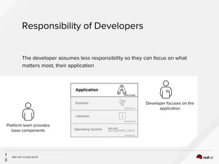 INSERT DESIGNATOR, IF NEEDED
Responsibility of Developers
1
3
The developer assumes less responsibility so they can focus on what
matters most, their application
Developer focuses on the
application
Platform team provides
base components
RED HAT CLOUD SUITE
 