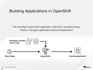 INSERT DESIGNATOR, IF NEEDED
Building Applications in OpenShift
1
4
The developer injects their application code into a provided image.
Platform manages application build and deployment
Base Image
Developer provides
source code
Image Build Running Application
RED HAT CLOUD SUITE
 
