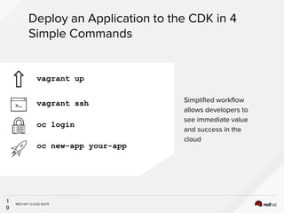 INSERT DESIGNATOR, IF NEEDED
Deploy an Application to the CDK in 4
Simple Commands
1
9
Simplified workflow
allows developers to
see immediate value
and success in the
cloud
vagrant up
oc login
oc new-app your-app
vagrant ssh
RED HAT CLOUD SUITE
 