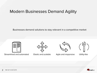 INSERT DESIGNATOR, IF NEEDED
Modern Businesses Demand Agility
2
Businesses demand solutions to stay relevant in a competitive market
Streamlined and automated Elastic and scalable Agile and responsive Utility-like
RED HAT CLOUD SUITE
 