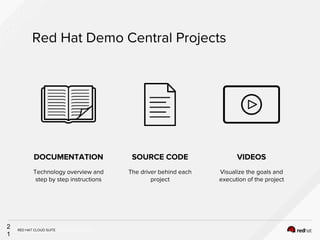 INSERT DESIGNATOR, IF NEEDED
Red Hat Demo Central Projects
2
1
DOCUMENTATION
Technology overview and
step by step instructions
The driver behind each
project
SOURCE CODE
Visualize the goals and
execution of the project
VIDEOS
RED HAT CLOUD SUITE
 