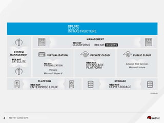 INSERT DESIGNATOR, IF NEEDED4 RED HAT CLOUD SUITE
 
