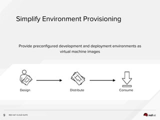 INSERT DESIGNATOR, IF NEEDED
Simplify Environment Provisioning
9
Provide preconfigured development and deployment environments as
virtual machine images
Design Distribute Consume
RED HAT CLOUD SUITE
 