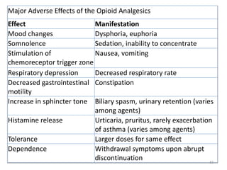 Major Adverse Effects of the Opioid Analgesics
Effect Manifestation
Mood changes Dysphoria, euphoria
Somnolence Sedation, inability to concentrate
Stimulation of
chemoreceptor trigger zone
Nausea, vomiting
Respiratory depression Decreased respiratory rate
Decreased gastrointestinal
motility
Constipation
Increase in sphincter tone Biliary spasm, urinary retention (varies
among agents)
Histamine release Urticaria, pruritus, rarely exacerbation
of asthma (varies among agents)
Tolerance Larger doses for same effect
Dependence Withdrawal symptoms upon abrupt
discontinuation 32
 