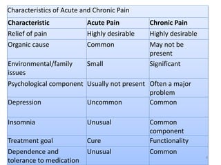 Characteristics of Acute and Chronic Pain
Characteristic Acute Pain Chronic Pain
Relief of pain Highly desirable Highly desirable
Organic cause Common May not be
present
Environmental/family
issues
Small Significant
Psychological component Usually not present Often a major
problem
Depression Uncommon Common
Insomnia Unusual Common
component
Treatment goal Cure Functionality
Dependence and
tolerance to medication
Unusual Common
8
 