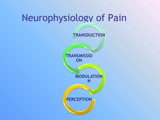 Neurophysiology of Pain
TRANSDUCTION
TRANSMISSIO
ON
MODULATION
N
PERCEPTION
 