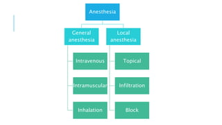 Anesthesia
General
anesthesia
Intravenous
Intramuscular
Inhalation
Local
anesthesia
Topical
Infiltration
Block
 