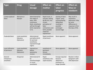 Type Drug Usual
dosage
Effect on
mother
Effect on
labor
progress
Effect on
fetus or
newborn
Lumbar epidural
block
Marcaine or
Naropin
Administered for
first stage of
labor; with
continuous
block, anesthesia
will last through
birth; injected at
L3-4;
Rapid onset, in
minutes; lasting
60-90 min; loss
of pain
perception of
labor
contractions and
birth; possible
maternal
hypotension
slowing of labor
if given early;
pushing feeling
obliterated
resulting in
possible
prolonged
second stage
May result in
respiratory
depression. May
be some
differences in
response in first
few days of life.
Pudendal block Local anesthetic
lidocaine
(Xylocaine)
Administered
just before birth
for perineal
anesthesia;
injected through
vagina
Rapid anesthesia
of perineum
None apparent None apparent
Local infiltration
of perineum
Local anesthetic
lidocaine
(Xylocaine)
Injected just
before
episiotomy
incision
anesthesia of
perineum
Almost
immediately
None apparent None apparent
General
intravenous
anesthetic
thiopental Administered IV
by
anesthesiologist
or nurse-
anesthetist
Rapid
anesthesia; also
rapid recovery
Forceps required
because
abdominal
pushing is no
longer possible
Results in infant
being born with
CNS deperssion
 