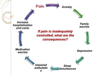 Anxiety




   Increase
hospitalization                                  Family
  and costs                                      worries
                    If pain is inadequately
                   controlled, what are the
                        consequences?

 Medication
                                                Depression
  worries



                   Impaired          Sleep
                  ambulatio      disturbances
                      n
 