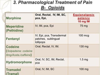 3. Pharmacological Treatment of Pain
                 B- Opioids
                       Oral, Rectal, IV, IM, SC,   Equianalgesic
Morphine               pca, Epi,                     potency
                                                     10 mg IM
Meperidine             IV, IM, pca, Epi                75 mg
(Pethidine)
                       IV, Epi, pca, Transdermal      100 mcg
Fentanyl               patches, sublingual
                       lollipops
Codeine              Oral, Rectal, IV, IM.            130 mg
(Solpadeine: codeine
8mg/Aceta./caffeine)
                       Oral, IV, SC, IM, Rectal,      1.5 mg
Hydromorphone          pca

Tramadol               Oral, IV, IM, SC               100 mg
(Tramal)
 