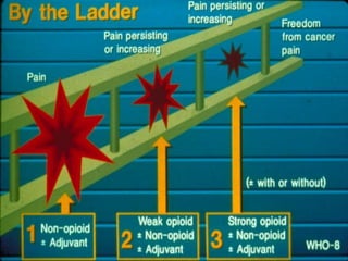WHO –3 Steps ANALGESICS LADDER
 For mild pain, use non-opioid first
 When pain persists or increases, add an opioid
 If...