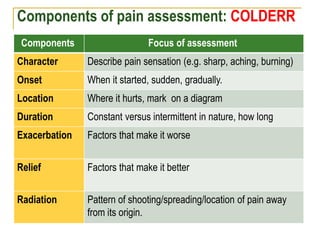Components of pain assessment: COLDERR
Focus of assessmentComponents
Describe pain sensation (e.g. sharp, aching, burning)Character
When it started, sudden, gradually.Onset
Where it hurts, mark on a diagramLocation
Constant versus intermittent in nature, how longDuration
Factors that make it worseExacerbation
Factors that make it betterRelief
Pattern of shooting/spreading/location of pain away
from its origin.
Radiation
 