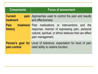 Focus of assessmentComponents
Approaches used to control the pain and results
and effectiveness.
Current pain
treatment
Past medications or interventions and the
response, manner of expressing pain, personal
cultural, spiritual, or ethnic believes that can affect
pain management.
Pain treatment
history
Level of tolerance, expectation for level of pain
relief ability to restore function.
Person’s goal for
pain control
 
