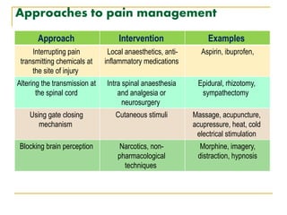 Approaches to pain management
ExamplesInterventionApproach
Aspirin, ibuprofen,Local anaesthetics, anti-
inflammatory medications
Interrupting pain
transmitting chemicals at
the site of injury
Epidural, rhizotomy,
sympathectomy
Intra spinal anaesthesia
and analgesia or
neurosurgery
Altering the transmission at
the spinal cord
Massage, acupuncture,
acupressure, heat, cold
electrical stimulation
Cutaneous stimuliUsing gate closing
mechanism
Morphine, imagery,
distraction, hypnosis
Narcotics, non-
pharmacological
techniques
Blocking brain perception
 
