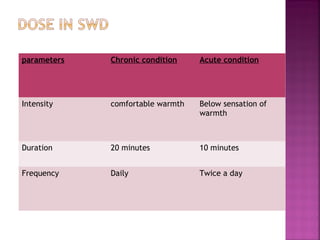 parameters   Chronic condition    Acute condition




Intensity    comfortable warmth   Below sensation of
                                  warmth



Duration     20 minutes           10 minutes


Frequency    Daily                Twice a day
 